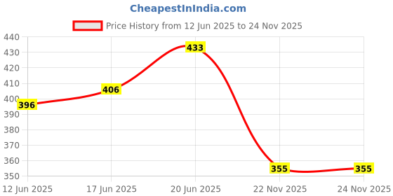 flipkart.com de venta Tourney rd-ty300 6/7 Speed Direct Mount Rear derailleur-Silver/Black Bicycle Brake Disk de venta Price History Graph from 12 Jun 2025 to 24 Nov 2025