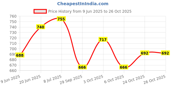 flipkart.com cyclown TOURNEY TY BICYCLE REAR TYPE GEAR DERAILLEUR WITH 116 LINK GEAR CYCLE CHAIN. Bicycle Brake Disk cyclown Price History Graph from 9 Jun 2025 to 26 Oct 2025