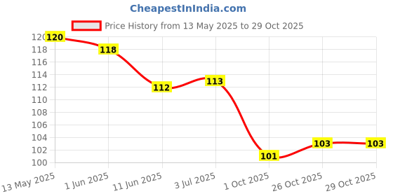 flipkart.com dr. head Tourniquet Band for Blood Collection with Metal Ring And Velcro Hook Loop Fitness Band dr. head Price History Graph from 13 May 2025 to 28 Oct 2025