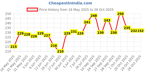 flipkart.com otica Tourniquet Band for Blood Collection with Plastic Buckle (Blue)- (Pack of 2) Fitness Band otica Price History Graph from 16 May 2025 to 26 Oct 2025