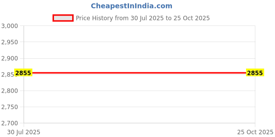 flipkart.com hoseki Tourquise Gemstone Bracelet Firoza Bracelet 3inch 55gm stone Regular Round Crystal Stone hoseki Price History Graph from 30 Jul 2025 to 24 Oct 2025