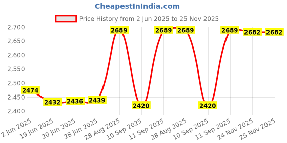 flipkart.com tourtier Small Cabin & Check-in Set (45 cm) 4 Wheels - Kids Cabin Luggage Polycarbonate Hard Side Shell Spinner Rolling Wheels For Children Travel Suitcase - Blue tourtier Price History Graph from 2 Jun 2025 to 25 Nov 2025