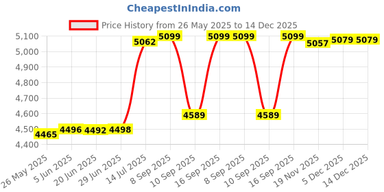 flipkart.com tourtier Small Cabin & Check-in Set (56 inch) 4 Wheels - 20 Inch Luggage Suitcase Travel Trolley Cabin Bag With 4 Double Spinner Wheels - Red tourtier Price History Graph from 26 May 2025 to 14 Dec 2025