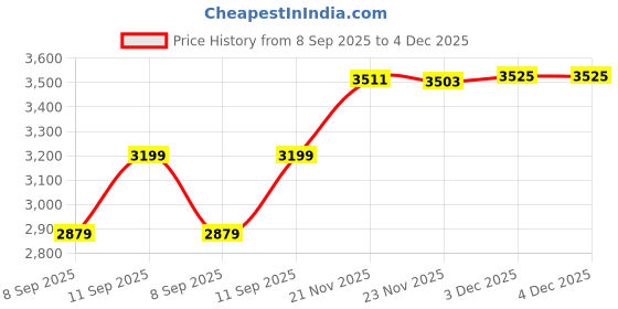 flipkart.com tourtier Small Cabin Suitcase (20 inch) 4 Wheels - Kids Carry On Luggage Children travel Suitcase With 360°Rotating Hard Shell Case - Multicolor tourtier Price History Graph from 8 Sep 2025 to 3 Dec 2025