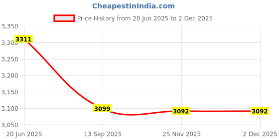 flipkart.com tourtier Small Cabin Suitcase (24 inch) 4 Wheels - Cartoon Print Kids Rolling Hard Shell Suitcase With Carry On Trolley Bag - Pink tourtier Price History Graph from 20 Jun 2025 to 30 Nov 2025