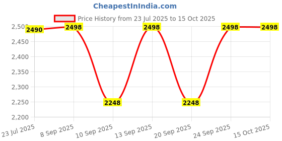flipkart.com tourtier Small Cabin Suitcase (24 inch) 4 Wheels - Cartoon Print Kids Rolling Hard Shell Suitcase With Carry On Trolley Bag - Yellow tourtier Price History Graph from 23 Jul 2025 to 15 Oct 2025