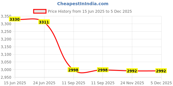 flipkart.com tourtier Small Cabin Suitcase (24 inch) 4 Wheels - Cartoon Print Kids Rolling Suitcase With Carry On Trolley Bag For Girl And Boy - Pink tourtier Price History Graph from 15 Jun 2025 to 4 Dec 2025