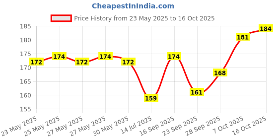 flipkart.com tovaih Set of 12 Rangoli Stencils for Floor Decoration, Diwali Decoration, (4x4 inches) Rangoli Stencil tovaih Price History Graph from 23 May 2025 to 16 Oct 2025