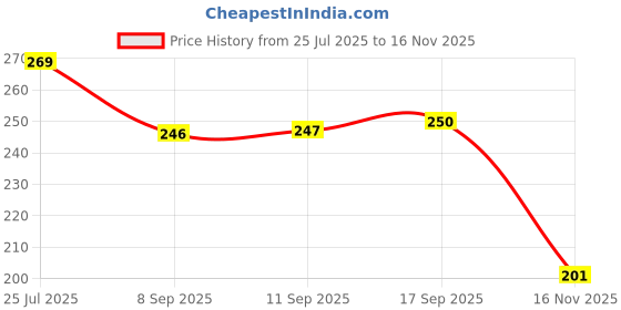 flipkart.com tovick Table Top Wooden POT Shape Flower vase suitable for Table decor Wooden Vase tovick Price History Graph from 25 Jul 2025 to 16 Nov 2025