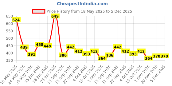 flipkart.com tovick Table Top Wooden POT Shape Two Flower Vases suitable for Table decor at Home Office and Coffee shops With your choice of flower bunches Wooden Vase tovick Price History Graph from 18 May 2025 to 5 Dec 2025