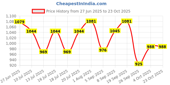 flipkart.com tovito 2kg heavyweight iron manual electric iron box best quality with pluck,wire 600 W Dry Iron tovito Price History Graph from 27 Jun 2025 to 23 Oct 2025