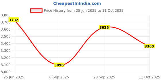 flipkart.com tovito 300L by [ New Model 2022] High Pressure and big base 4 ltr tank 220V 1300 W Steam Iron tovito Price History Graph from 25 Jun 2025 to 11 Oct 2025