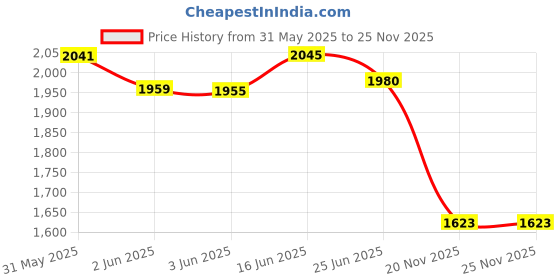 flipkart.com tovito 5 kg wooden handle industrial laundry electric iron, Made in India, pluck wire 750 W Dry Iron tovito Price History Graph from 31 May 2025 to 25 Nov 2025