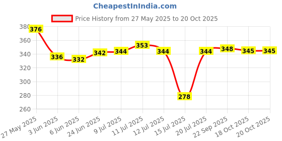 flipkart.com tovito by royaltech PVC Steam iron teflon shoes Only for ES300 L, ES301 [Plz check you iron model] 0 W Steam Iron tovito by royaltech Price History Graph from 27 May 2025 to 18 Oct 2025