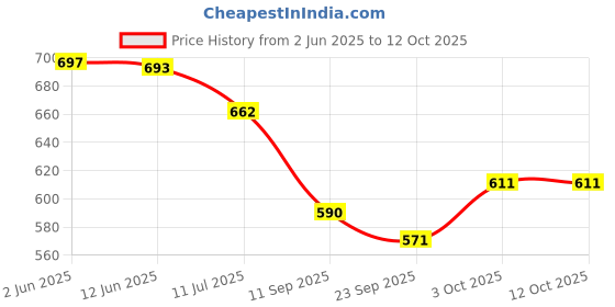 flipkart.com tovito by royaltech Steam iron teflon shoes Combo Only for ES300 L, ES301[Please check iron model] 0 W Steam Iron tovito by royaltech Price History Graph from 2 Jun 2025 to 12 Oct 2025
