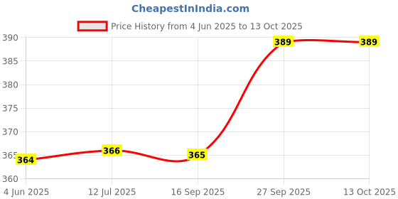 flipkart.com tovito by royaltech Steam iron teflon shoes Only for ES 999 [Plz check model] 0 W Steam Iron tovito by royaltech Price History Graph from 4 Jun 2025 to 13 Oct 2025