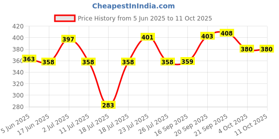 flipkart.com tovito by royaltech Steam iron teflon shoes Only for iron model 2128 [Plz check model First] 0 W Steam Iron tovito by royaltech Price History Graph from 5 Jun 2025 to 11 Oct 2025