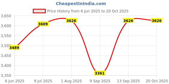 flipkart.com tovito By Silverstar 300L Steam Iron, (New Model 2023) with Teflon shoes and 4 ltr tank 1300 W Steam Iron tovito Price History Graph from 6 Jun 2025 to 20 Oct 2025