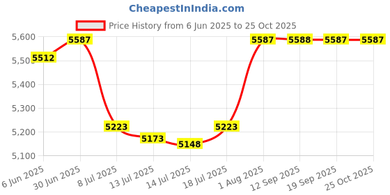 flipkart.com tovito by tajco 16 pound ( 7 kg ) Commercial Manual Electric Brass Plate laundry iron box 1000 W Dry Iron tovito by tajco Price History Graph from 6 Jun 2025 to 25 Oct 2025
