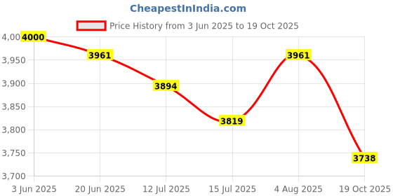 flipkart.com tovito Exclusive ES300L Professional Quality Steam Iron box with teflon for drycleaners 1800 W Steam Iron tovito Price History Graph from 3 Jun 2025 to 19 Oct 2025