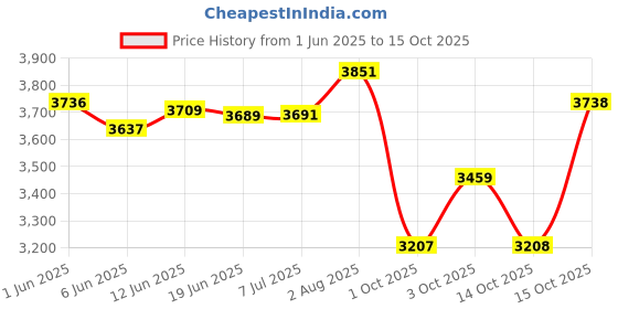 flipkart.com tovito Exclusive ES300L Professional Version 2.1 Steam Iron with Strong PVC Teflon boot 1800 W Steam Iron tovito Price History Graph from 1 Jun 2025 to 15 Oct 2025