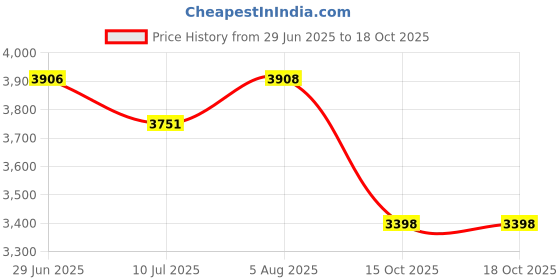 flipkart.com tovito Full Steam iron box with 4ltr tank, Filter and shoes 1600 W Steam Iron tovito Price History Graph from 29 Jun 2025 to 17 Oct 2025