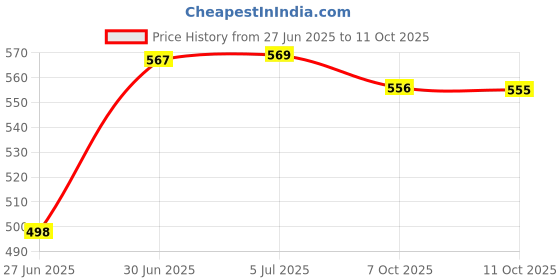 flipkart.com tovito LPG Gas Iron Newtech VALVE STAND WITH CONTROLLER [ only for 5.5 kg/6.5 kg ] - Strong + Durable + Quality +Comfortable + India's No.1 Brand 0 W LP Gas tovito Price History Graph from 27 Jun 2025 to 11 Oct 2025