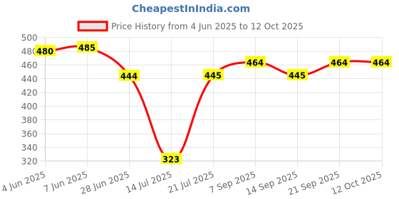 flipkart.com tovito LPG Gas Iron Newtech/Newgoldtech WOODEN Handle (Lakdi ka handle) [ only for 5.5 kg/6.5 kg ] - Strong + Durable + Quality+Comfortable 0 W LP Gas tovito Price History Graph from 4 Jun 2025 to 12 Oct 2025