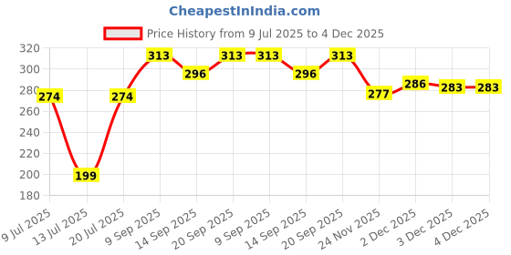 flipkart.com tovito LPG Gas Iron Newtech/Newgoldtech WOODEN Handle [ only for 5.5 kg/6.5 kg ] 0 W Dry Iron tovito Price History Graph from 9 Jul 2025 to 4 Dec 2025