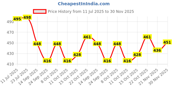 flipkart.com tovito Newtech LPG Gas Iron 3 mtr Hose Pipe [ only for 5.5 kg/6.5 kg ] - Strong + Durable + Quality +Comfortable + India's No.1 Brand 0 W LP Gas Hose Pipe tovito Price History Graph from 11 Jul 2025 to 30 Nov 2025