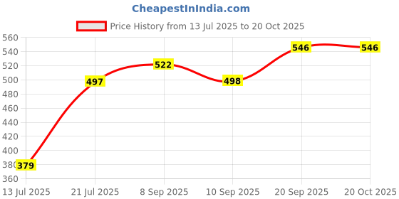 flipkart.com tovito NEWTECH LPG Gas Iron < Jali for heat cabin , use when it burns or damage inside press above heat cabin > [ only for 5.5kg/6.5/6.7 kg ] - Strong + Durable + Quality +Comfortable + India's No.1 Brand 0 W LP Gas tovito Price History Graph from 13 Jul 2025 to 20 Oct 2025
