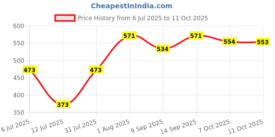 flipkart.com tovito Special Controller +Stand of 5.5/5.7/6.5/6.7 kg gas iron for Newtech/Newgoldtech 0 W LP Gas tovito Price History Graph from 6 Jul 2025 to 11 Oct 2025