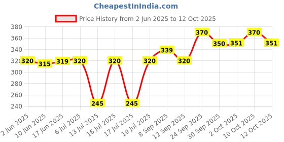 flipkart.com tovito Steam iron Press Boot, Shoes [ For ES 300 L , Large] All types of model like Silver Star, Silti etc. Strong+Durable[Please check your press model] 0 W Steam Iron tovito Price History Graph from 2 Jun 2025 to 12 Oct 2025