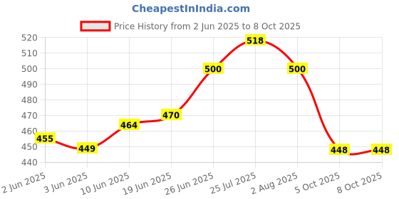 flipkart.com tovokart Battery water level float indicator cap set of 6 pieces (30 mm thread) (White) Height Gauge tovokart Price History Graph from 2 Jun 2025 to 8 Oct 2025