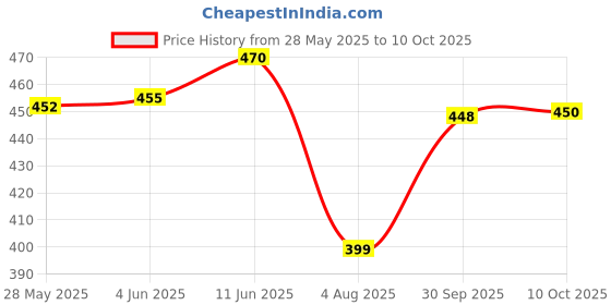 flipkart.com tovokart Inverter battery water level float indicator cap set of 6 pieces (30 mm thread) Height Gauge tovokart Price History Graph from 28 May 2025 to 10 Oct 2025