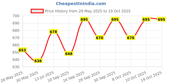 flipkart.com tovota Horn For Universal For Bike Universal For Car tovota Price History Graph from 29 May 2025 to 18 Oct 2025