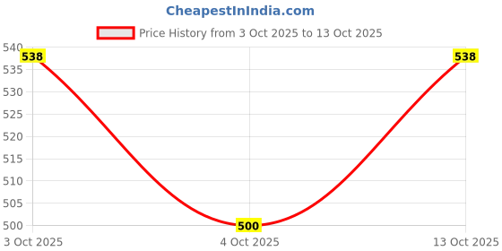 flipkart.com tovota Motorcycle LED Fog Lamp Two Lens White Yellow Heavy Quality Projector Lens tovota Price History Graph from 3 Oct 2025 to 13 Oct 2025