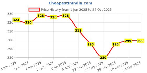 flipkart.com lavitra tow hook triangle Front Mount Towing Hook lavitra Price History Graph from 1 Jun 2025 to 23 Oct 2025
