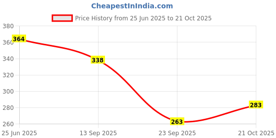 flipkart.com swashaa TOW SISTER DOII SET TOY FOR KIDS GIRLS ( swashaa Price History Graph from 25 Jun 2025 to 21 Oct 2025