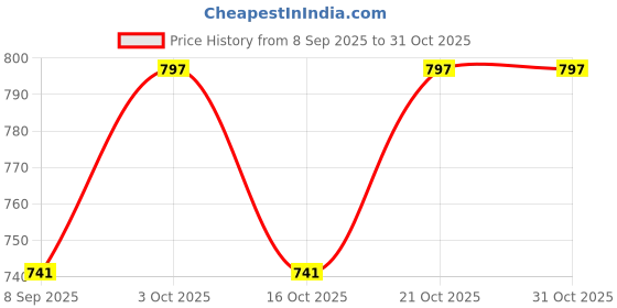 flipkart.com dickie Tow Truck Toy Car For Ages 3+ dickie Price History Graph from 8 Sep 2025 to 30 Oct 2025