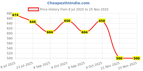 flipkart.com caught trendy Tow Truck With Milk Tanker | Action Play Friction Vehicle Toy Combo Pack caught trendy Price History Graph from 8 Jul 2025 to 25 Nov 2025