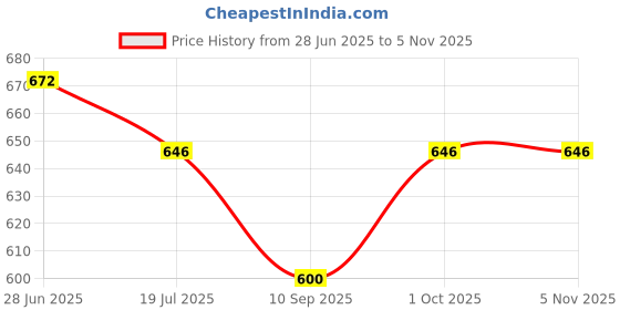 flipkart.com caught trendy Tow Truck With Water Truck | Action Play Friction Vehicle Toy Set Combo Pack caught trendy Price History Graph from 28 Jun 2025 to 5 Nov 2025