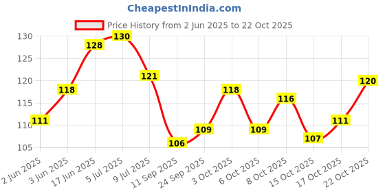 flipkart.com kknplus by kkn plus Towal Ring for Bathroom /Napkin/Towal Holder/wash basin/bathroom accessories CHROME Towel Holder kknplus by kkn plus Price History Graph from 2 Jun 2025 to 22 Oct 2025