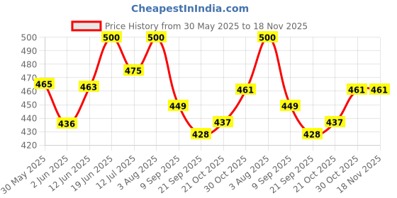 flipkart.com kids Towel Baby Boy Doll for Boys & Girls , (Small, Multicolour) Pack of 1 kids Price History Graph from 30 May 2025 to 18 Nov 2025