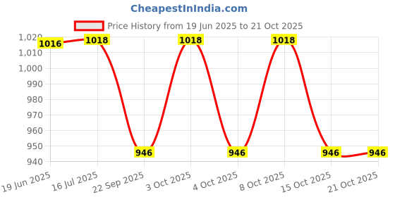 flipkart.com fortune Towel Bar 12 inch 3 Bar Towel Rod fortune Price History Graph from 19 Jun 2025 to 21 Oct 2025