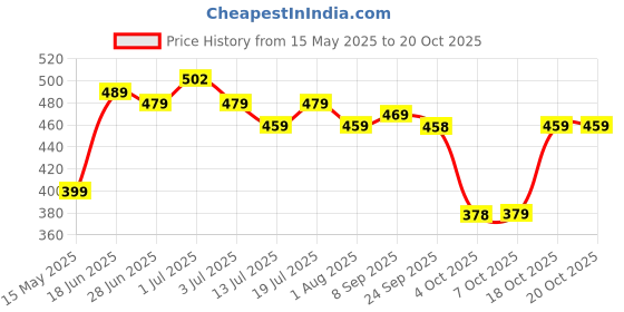 flipkart.com plantex Towel Bar for Bathroom/Towel Holder/Towel Hanger for Bathroom Accessories 12 inch 1 Bar Towel Rod plantex Price History Graph from 15 May 2025 to 18 Oct 2025