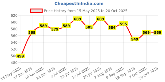 flipkart.com plantex Towel Bar for Bathroom/Towel Holder/Towel Hanger for Bathroom Accessories 9 inch 1 Bar Towel Rod plantex Price History Graph from 15 May 2025 to 20 Oct 2025