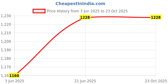 flipkart.com fortune Towel Bar |Bathroom Towel Rod Holder| Wall Mounted Hand Towel Rail for Washroom 18 inch 3 Bar Towel Rod fortune Price History Graph from 3 Jun 2025 to 22 Oct 2025