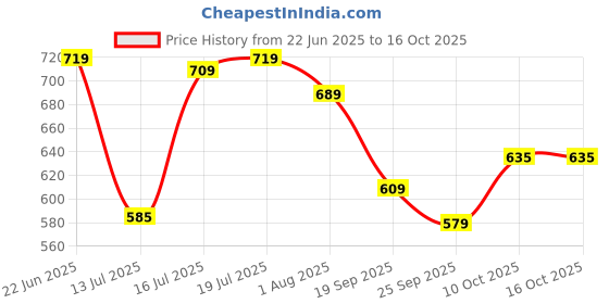 flipkart.com plantex Towel Bar//Towel Bar/Towel Holder/Towel Hanger for Bathroom Accessories -24 Inch Silver, Chrome Towel Holder plantex Price History Graph from 22 Jun 2025 to 16 Oct 2025