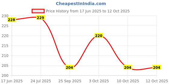 flipkart.com sterling Towel Grip sterling Price History Graph from 17 Jun 2025 to 12 Oct 2025